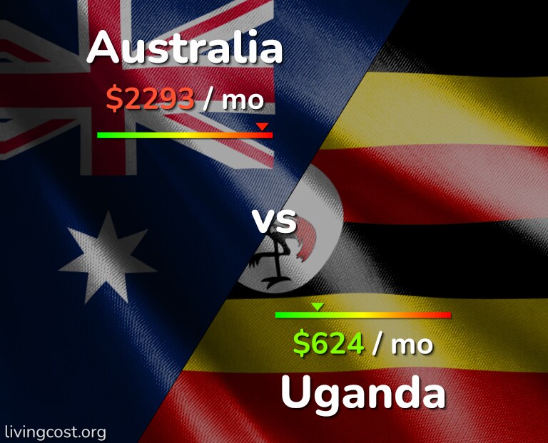 Cost of living in Australia vs Uganda infographic