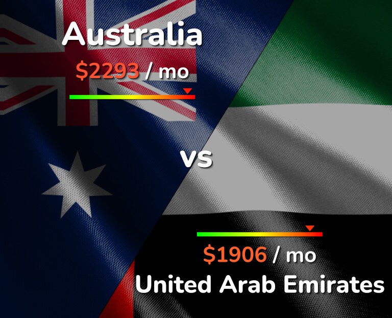 Cost of living in Australia vs United Arab Emirates infographic