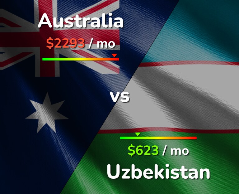 Cost of living in Australia vs Uzbekistan infographic