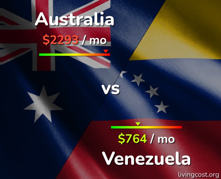 Cost of living in Australia vs Venezuela infographic