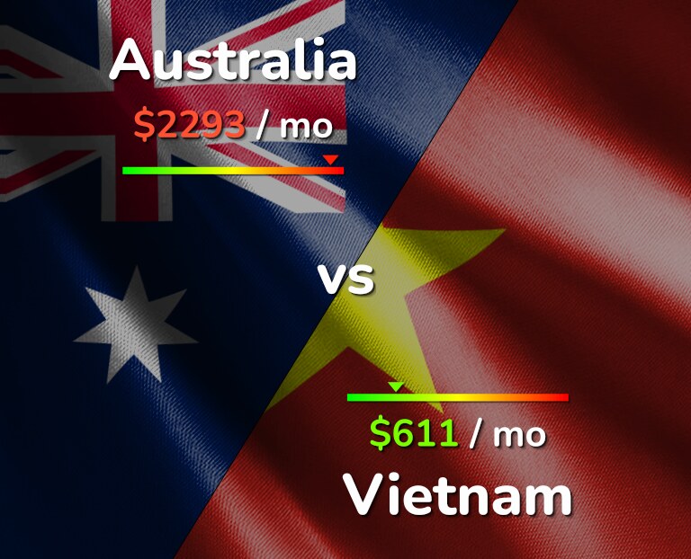 Cost of living in Australia vs Vietnam infographic