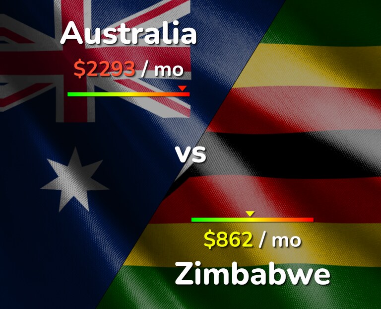 Cost of living in Australia vs Zimbabwe infographic