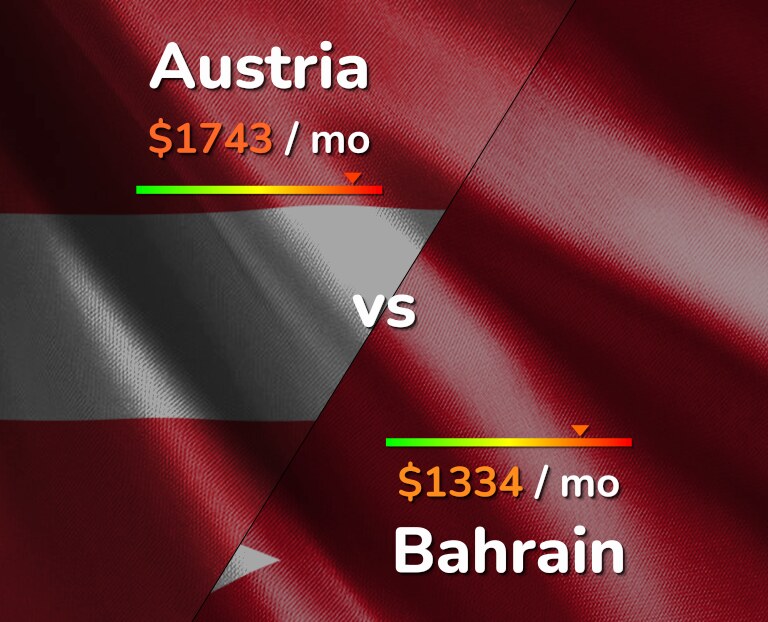 Cost of living in Austria vs Bahrain infographic