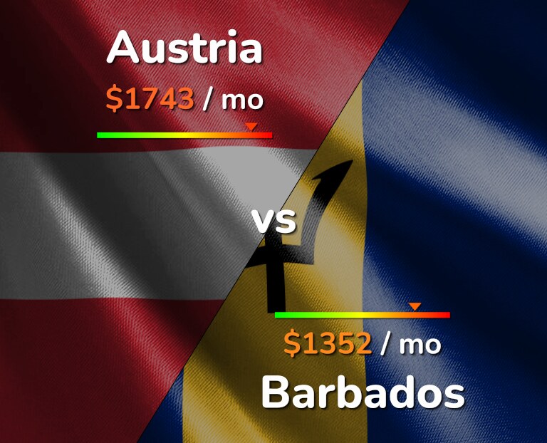 Cost of living in Austria vs Barbados infographic