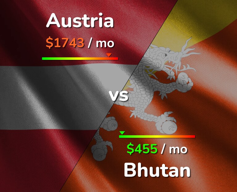 Cost of living in Austria vs Bhutan infographic