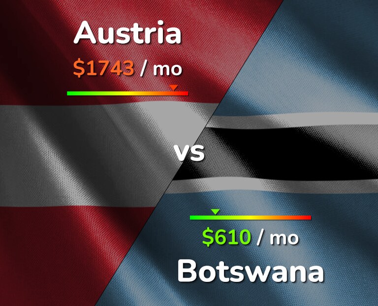 Cost of living in Austria vs Botswana infographic