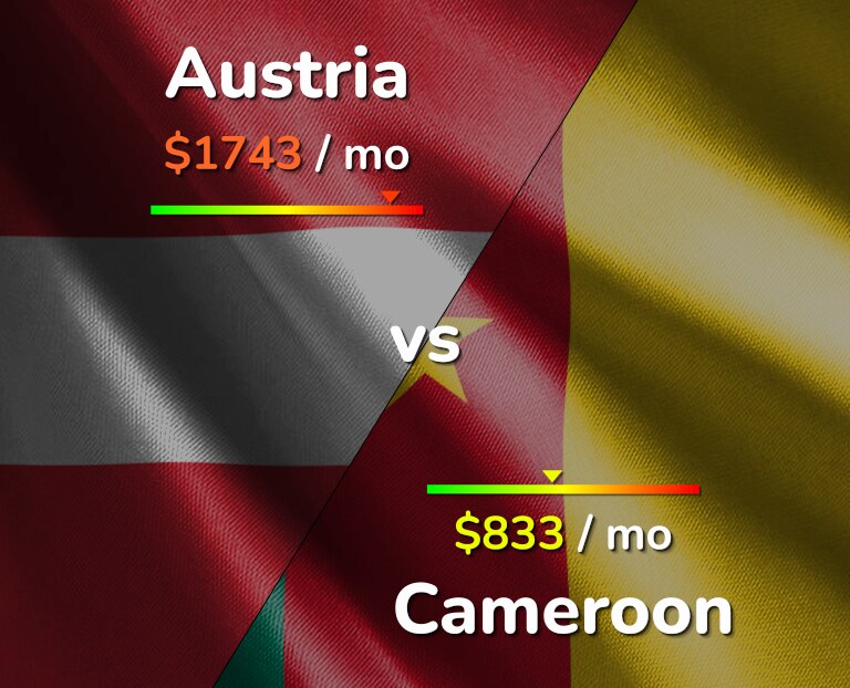 Cost of living in Austria vs Cameroon infographic