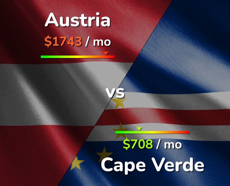 Cost of living in Austria vs Cape Verde infographic