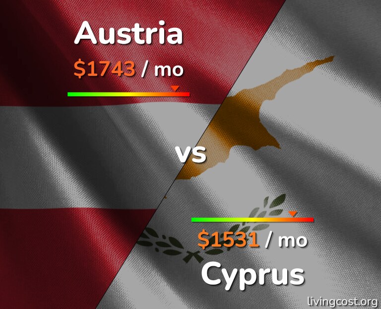 Cost of living in Austria vs Cyprus infographic