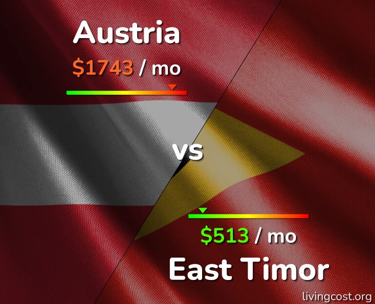 Cost of living in Austria vs East Timor infographic