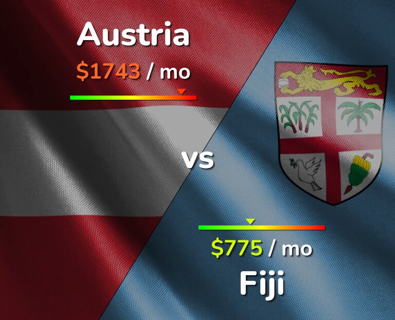 Cost of living in Austria vs Fiji infographic
