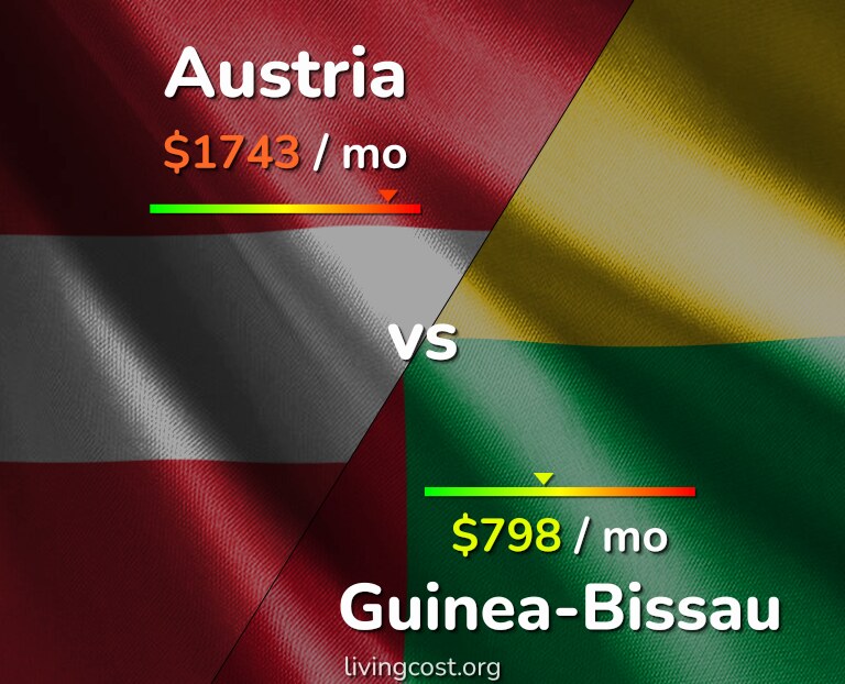 Cost of living in Austria vs Guinea-Bissau infographic