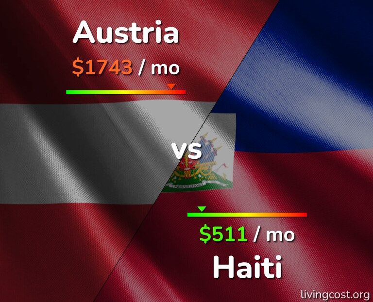 Cost of living in Austria vs Haiti infographic