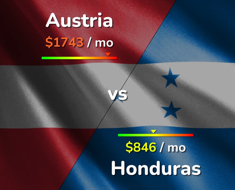 Cost of living in Austria vs Honduras infographic