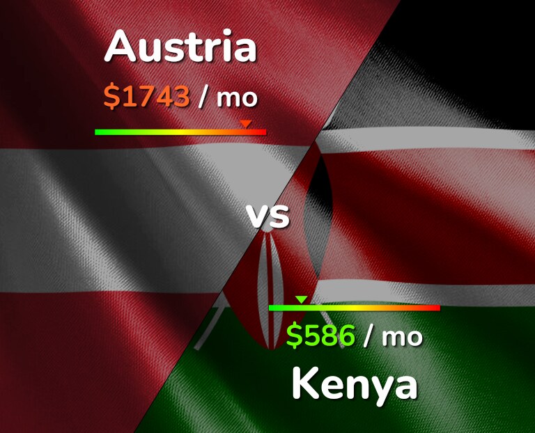 Cost of living in Austria vs Kenya infographic