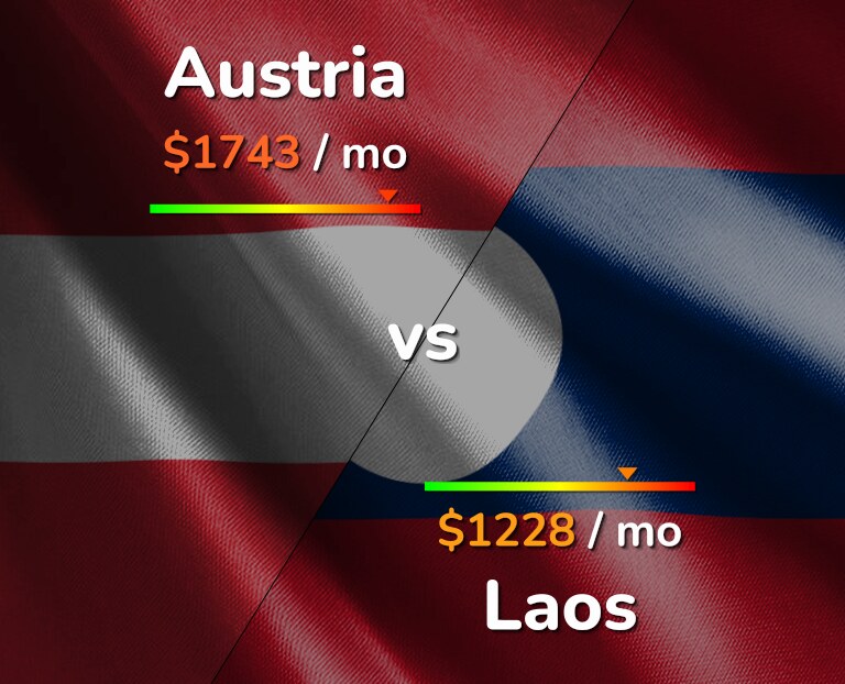 Cost of living in Austria vs Laos infographic