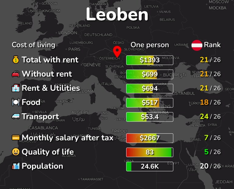 Cost of living in Leoben infographic