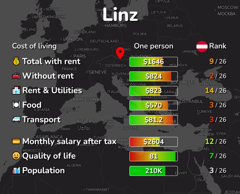 Cost of living in Linz infographic