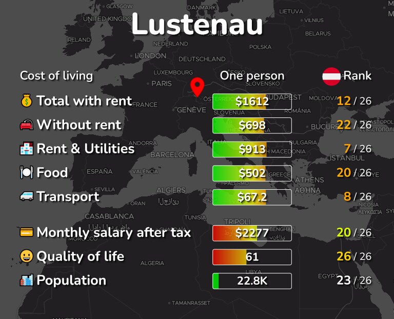 Cost of living in Lustenau infographic
