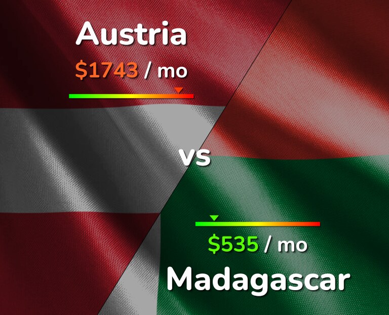 Cost of living in Austria vs Madagascar infographic
