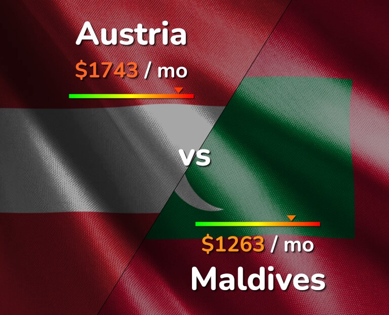 Cost of living in Austria vs Maldives infographic