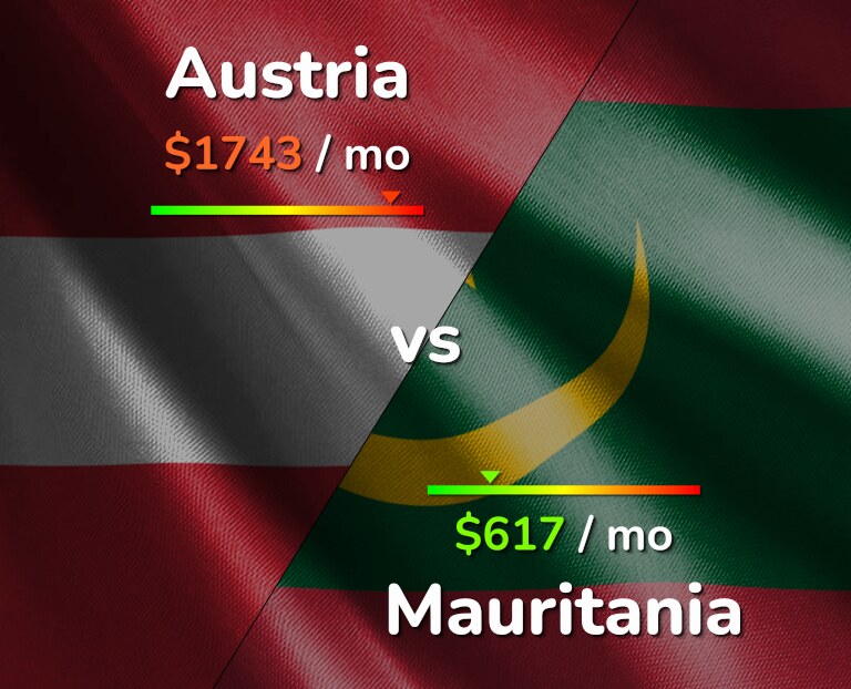 Cost of living in Austria vs Mauritania infographic