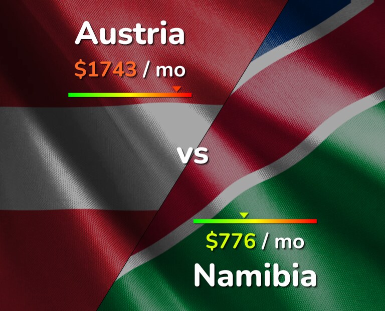 Cost of living in Austria vs Namibia infographic