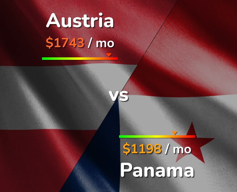 Cost of living in Austria vs Panama infographic
