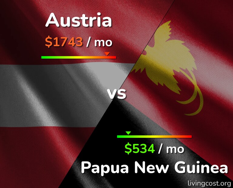 Cost of living in Austria vs Papua New Guinea infographic