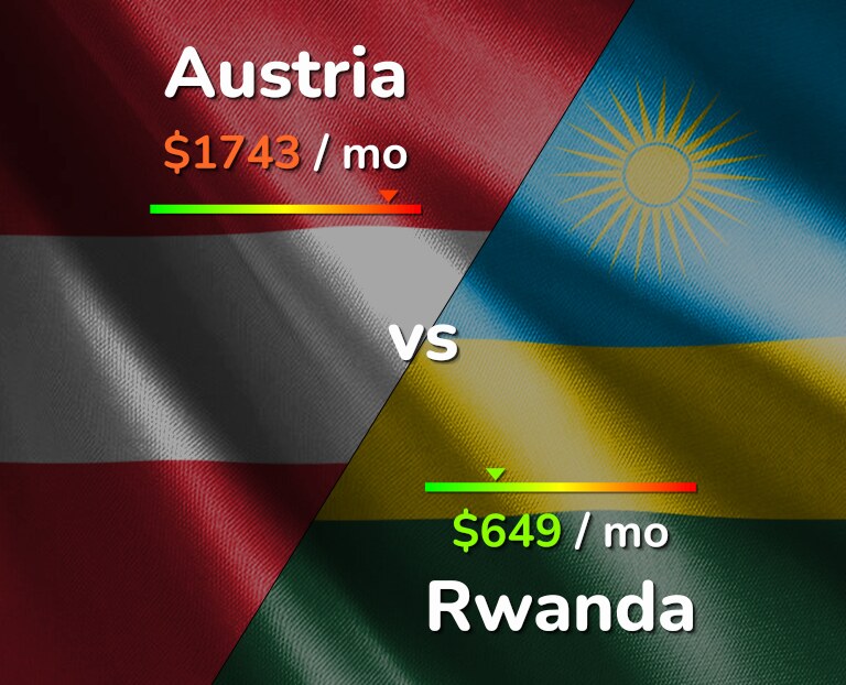 Cost of living in Austria vs Rwanda infographic