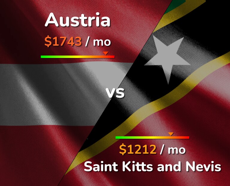 Cost of living in Austria vs Saint Kitts and Nevis infographic