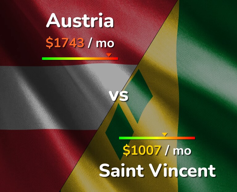 Cost of living in Austria vs Saint Vincent infographic