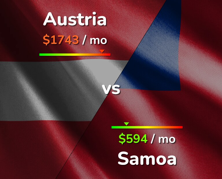 Cost of living in Austria vs Samoa infographic