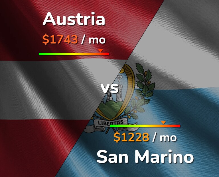 Cost of living in Austria vs San Marino infographic