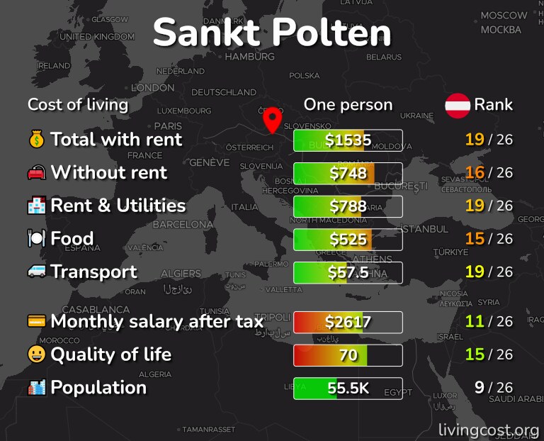 Cost of living in Sankt Polten infographic