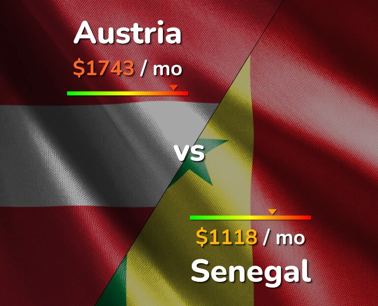 Cost of living in Austria vs Senegal infographic