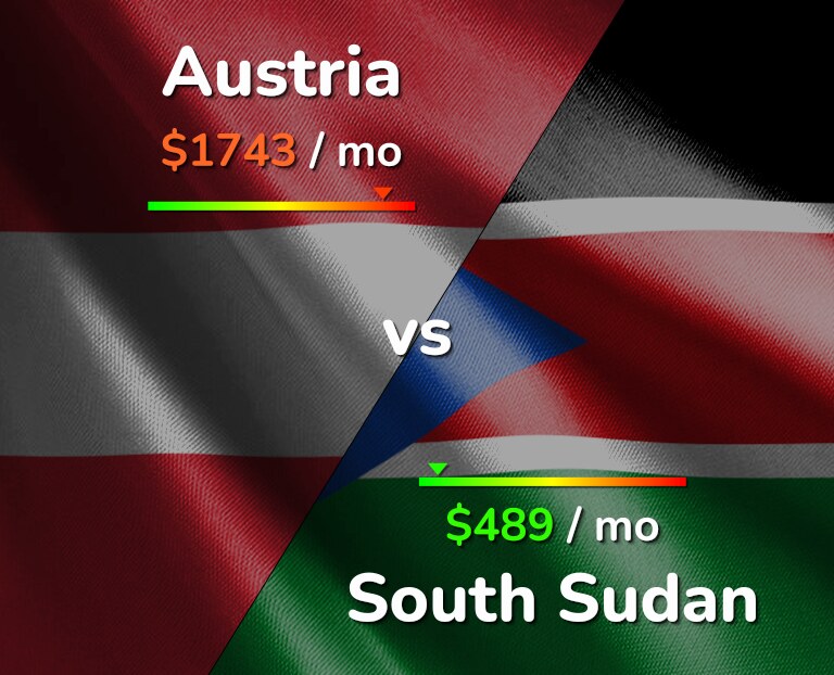 Cost of living in Austria vs South Sudan infographic