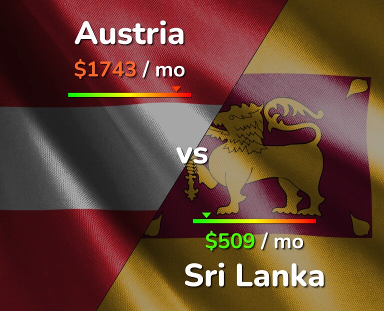 Cost of living in Austria vs Sri Lanka infographic