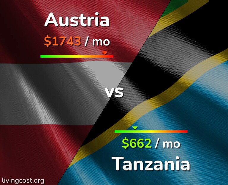 Cost of living in Austria vs Tanzania infographic