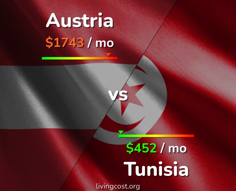 Cost of living in Austria vs Tunisia infographic