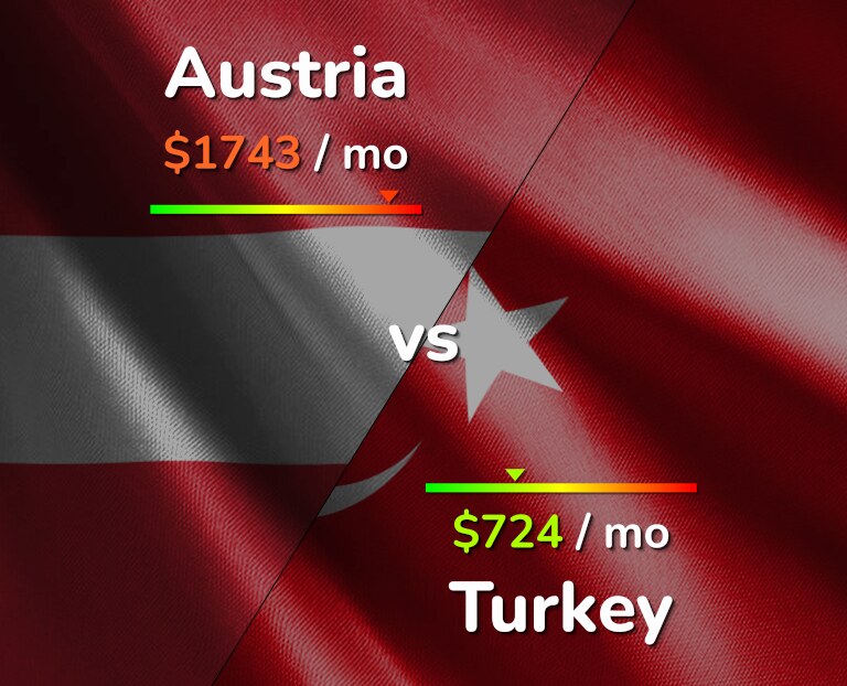 Cost of living in Austria vs Turkey infographic