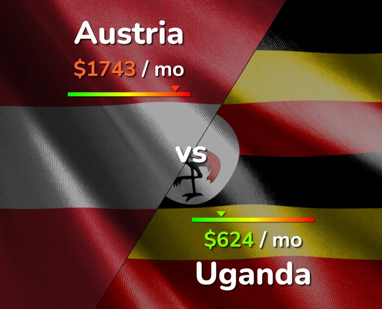 Cost of living in Austria vs Uganda infographic