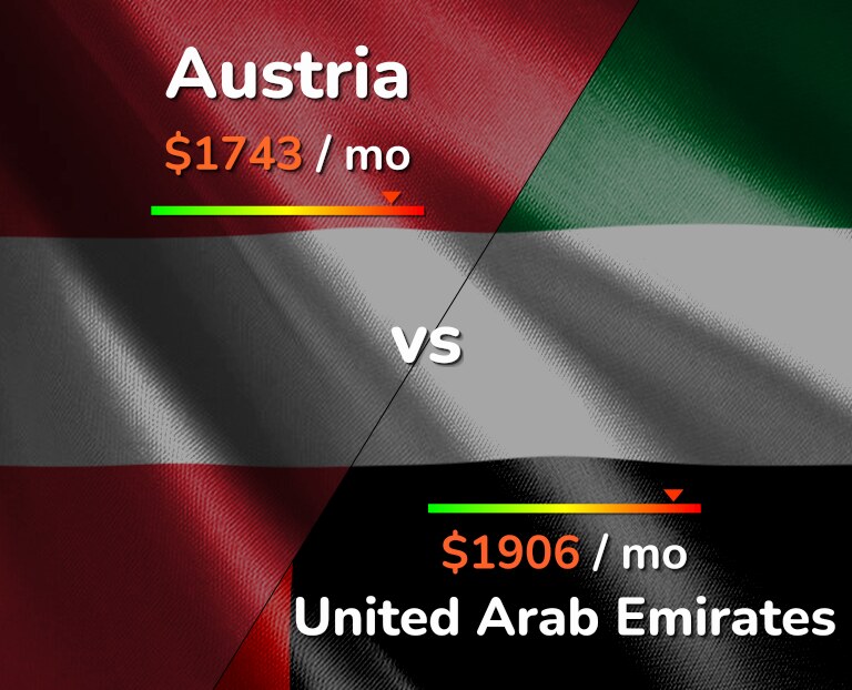 Cost of living in Austria vs United Arab Emirates infographic