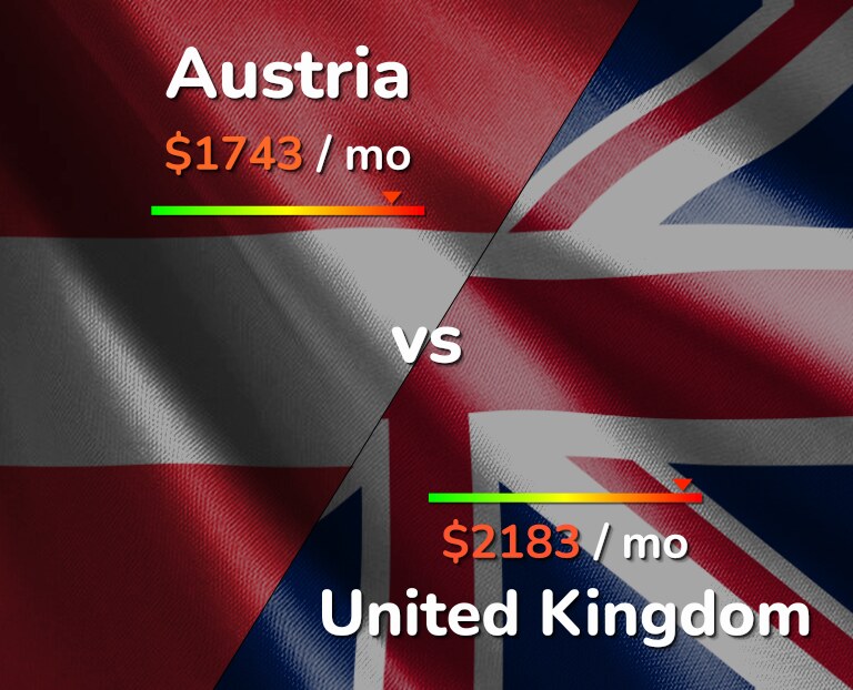 Cost of living in Austria vs United Kingdom infographic