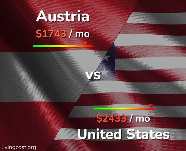 Cost of living in Austria vs United States infographic