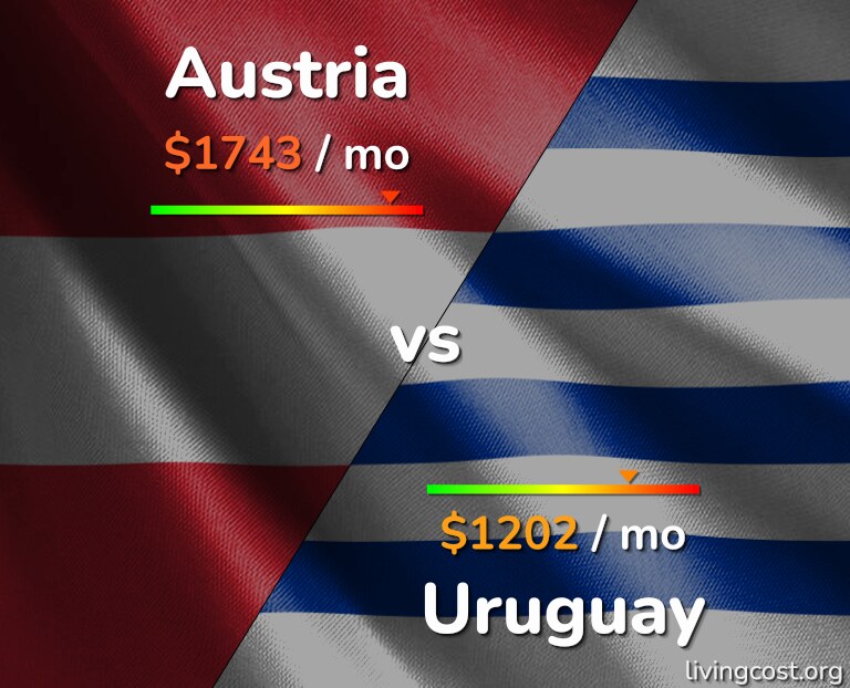 Cost of living in Austria vs Uruguay infographic