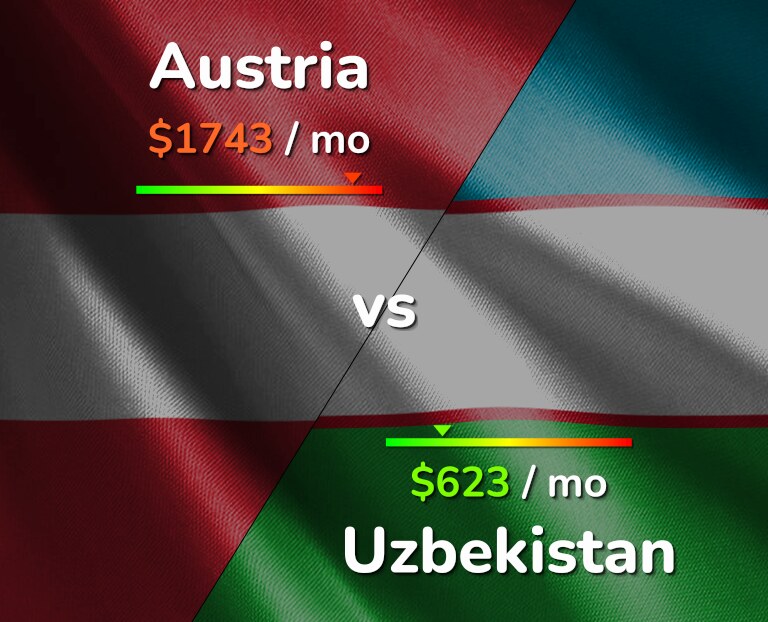 Cost of living in Austria vs Uzbekistan infographic
