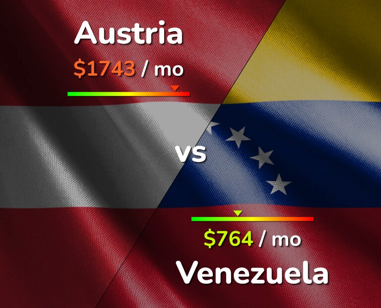 Cost of living in Austria vs Venezuela infographic