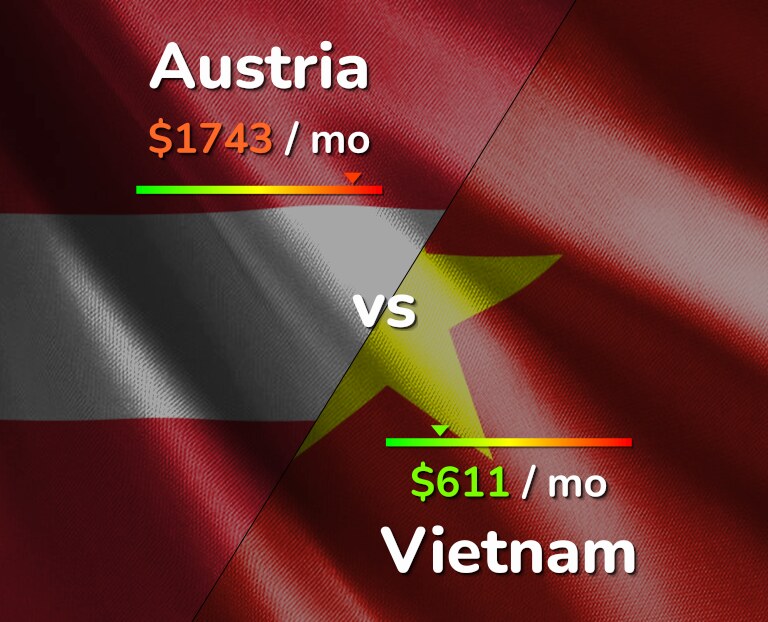 Cost of living in Austria vs Vietnam infographic