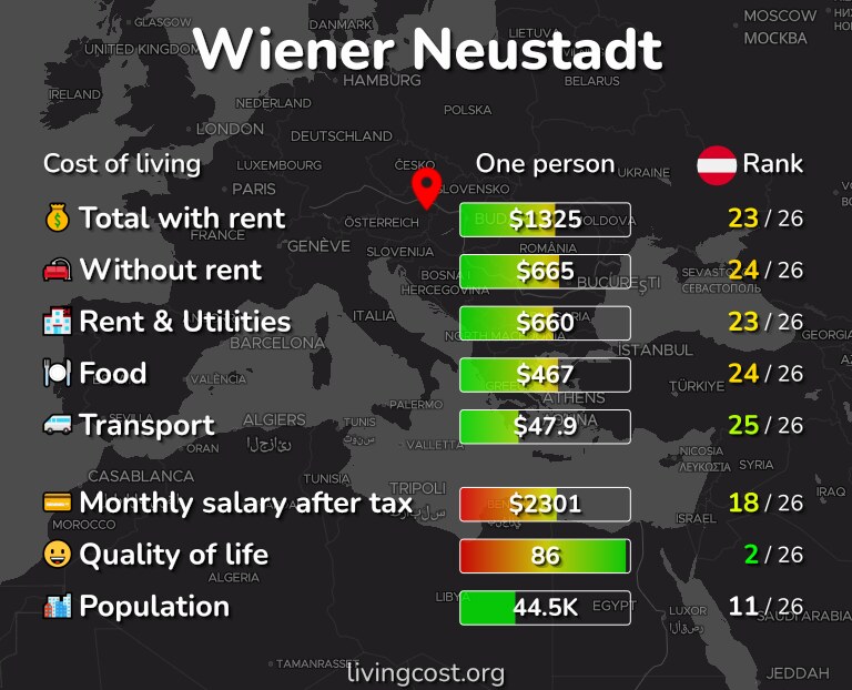 Cost of living in Wiener Neustadt infographic